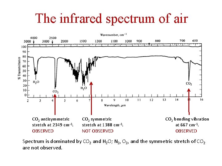 The infrared spectrum of air CO 2 antisymmetric stretch at 2349 cm-1. OBSERVED CO