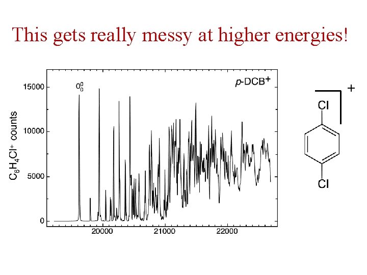 This gets really messy at higher energies! + 