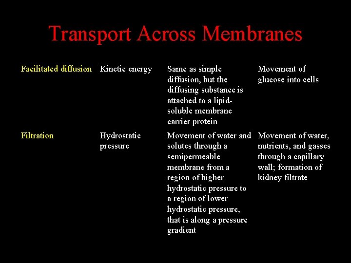 Transport Across Membranes Facilitated diffusion Kinetic energy Same as simple diffusion, but the diffusing