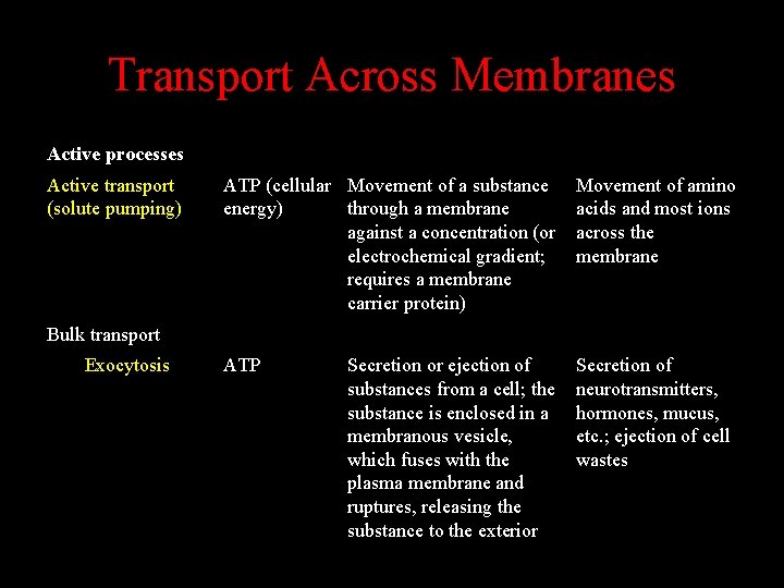 Transport Across Membranes Active processes Active transport (solute pumping) ATP (cellular Movement of a