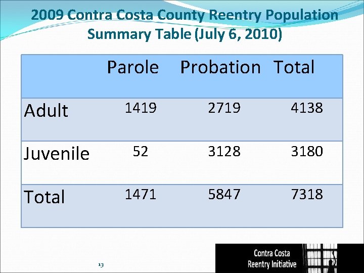 2009 Contra Costa County Reentry Population Summary Table (July 6, 2010) Parole Adult Juvenile