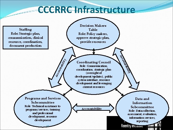 CCCRRC Infrastructure Decision Makers Table Role: Policy makers, approve strategic plan, provide resources Staffing