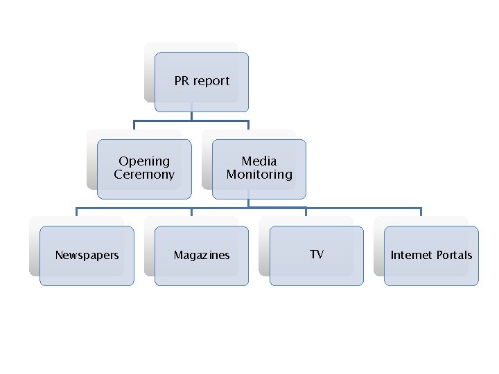 PR report Opening Ceremony Newspapers Media Monitoring Magazines TV Internet Portals 