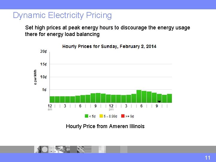 Dynamic Electricity Pricing Set high prices at peak energy hours to discourage the energy