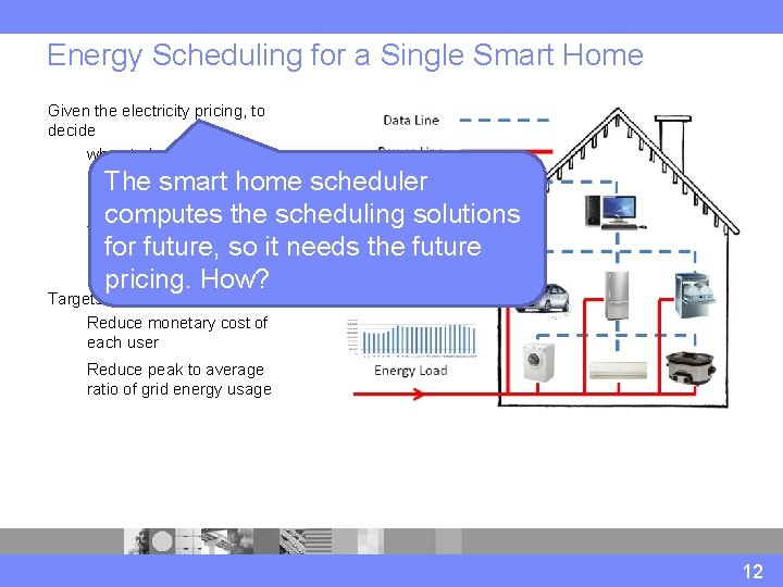 Energy Scheduling for a Single Smart Home Given the electricity pricing, to decide when
