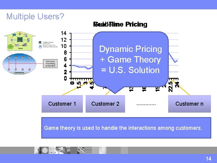 Multiple Users? Dynamic Pricing + Game Theory = U. S. Solution 0 1. 5