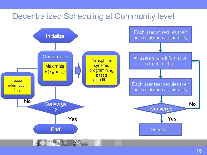 Decentralized Scheduling at Community level Each user schedules their own appliances separately Initialize Through