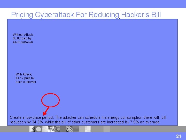Pricing Cyberattack For Reducing Hacker’s Bill Without Attack, $3. 82 paid by each customer