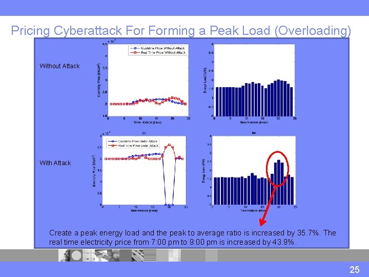 Pricing Cyberattack Forming a Peak Load (Overloading) Without Attack Fake Guideline Price Expected Energy