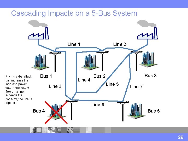 Cascading Impacts on a 5 -Bus System Line 1 Pricing cyberattack can increase the