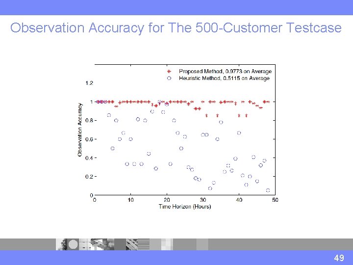 Observation Accuracy for The 500 -Customer Testcase 49 