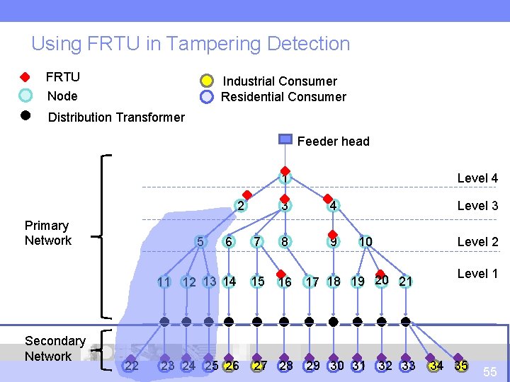 Using FRTU in Tampering Detection FRTU Node Industrial Consumer Residential Consumer Distribution Transformer Feeder