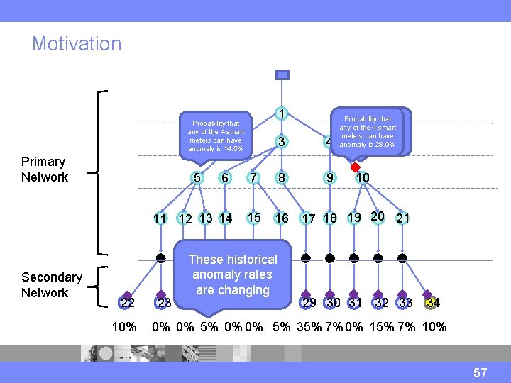 Motivation 1 Probability that any of the 4 smart meters can have anomaly is