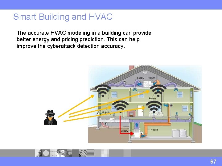 Smart Building and HVAC The accurate HVAC modeling in a building can provide better