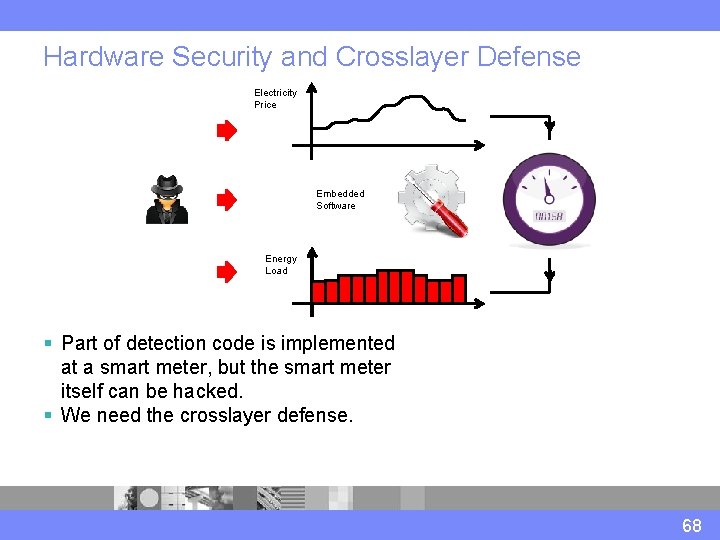 Hardware Security and Crosslayer Defense Electricity Price Embedded Software Energy Load § Part of