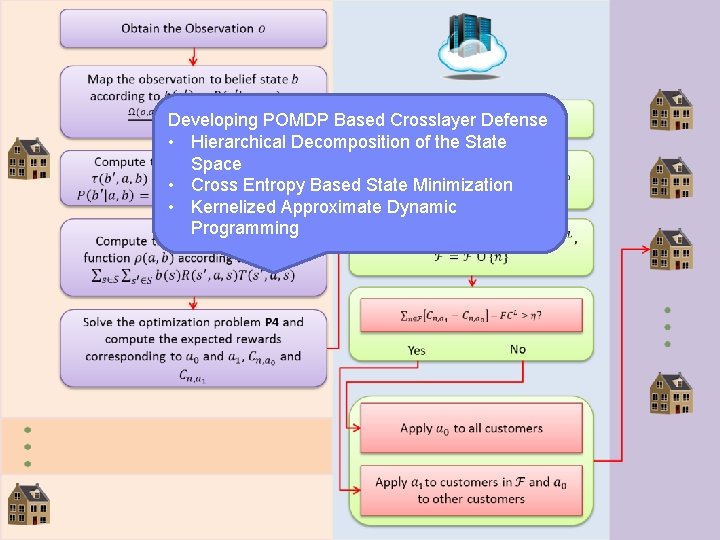 Developing POMDP Based Crosslayer Defense • Hierarchical Decomposition of the State Space • Cross