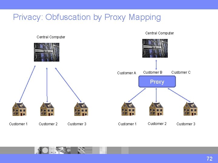 Privacy: Obfuscation by Proxy Mapping Central Computer Customer A Customer B Customer C Proxy