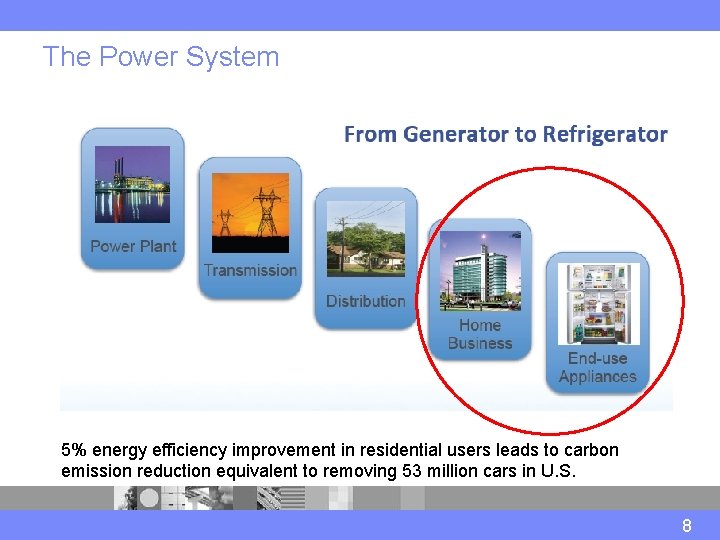 The Power System 5% energy efficiency improvement in residential users leads to carbon emission