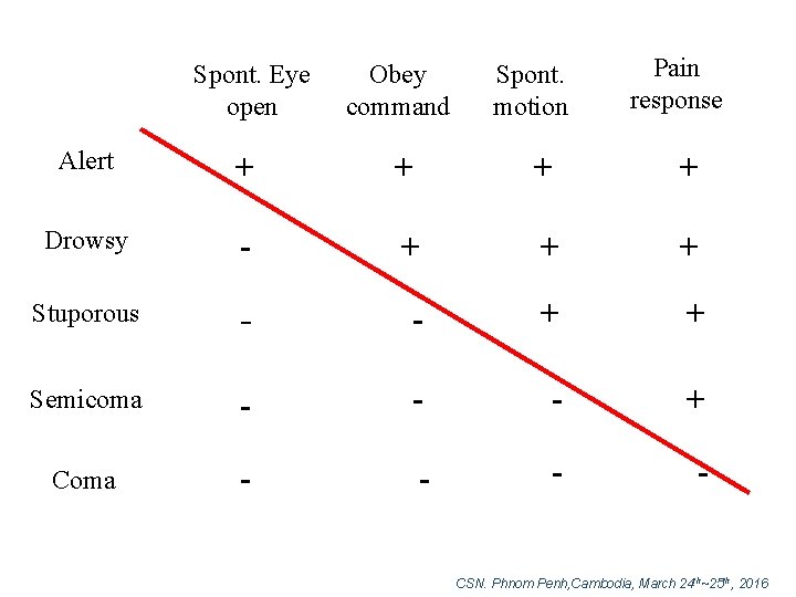 Spont. Eye open Obey command Spont. motion Pain response Alert + + Drowsy -