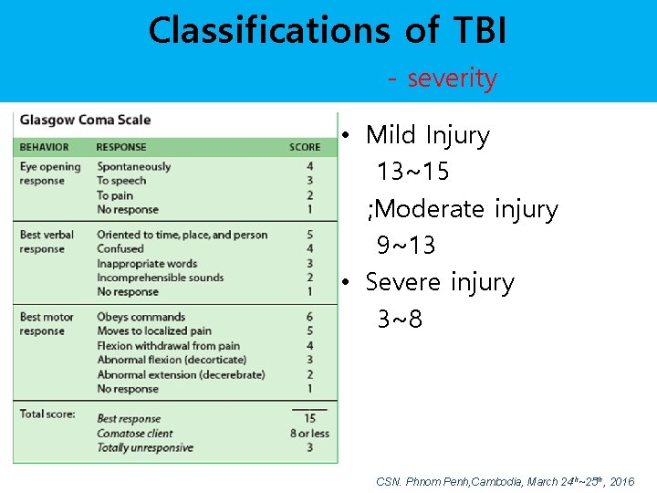Classifications of TBI - severity • Mild Injury 13~15 ; Moderate injury 9~13 •