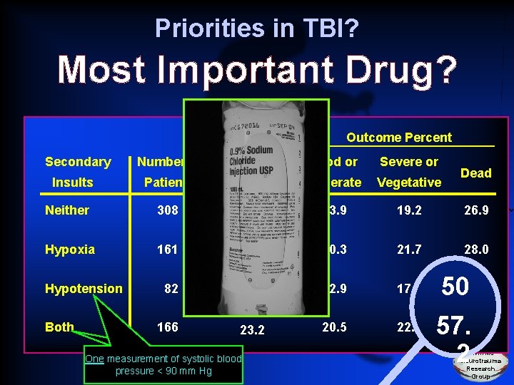 Priorities in TBI? Most Important Drug? Outcome Percent Secondary Number of Good or Severe