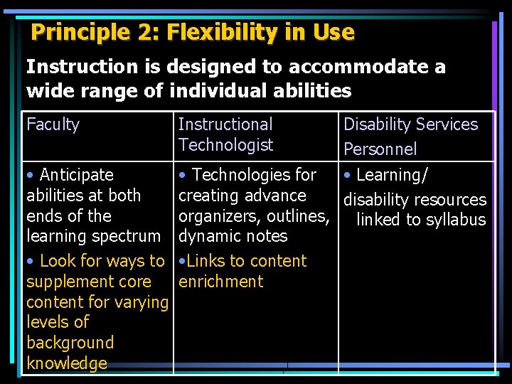 Principle 2: Flexibility in Use Instruction is designed to accommodate a wide range of