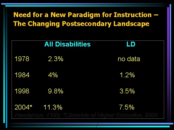 Need for a New Paradigm for Instruction – The Changing Postsecondary Landscape All Disabilities