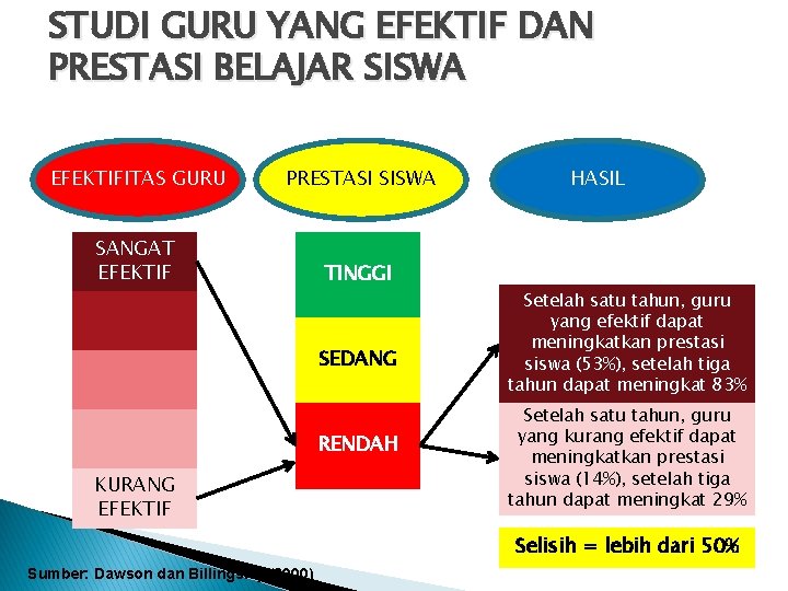 STUDI GURU YANG EFEKTIF DAN PRESTASI BELAJAR SISWA EFEKTIFITAS GURU PRESTASI SISWA SANGAT EFEKTIF