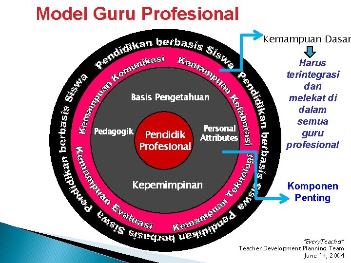 Model Guru Profesional Kemampuan Dasar Basis Pengetahuan Pedagogik Pendidik Profesional Personal Attributes Harus terintegrasi