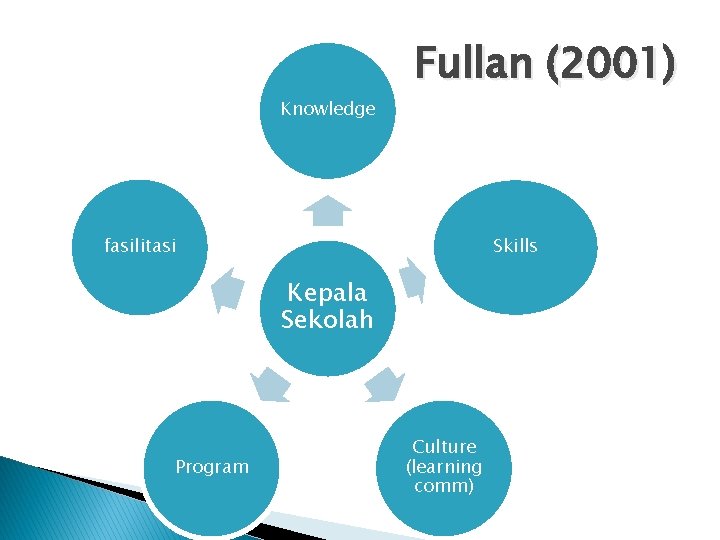 Knowledge Fullan (2001) Skills fasilitasi Kepala Sekolah Program Culture (learning comm) 