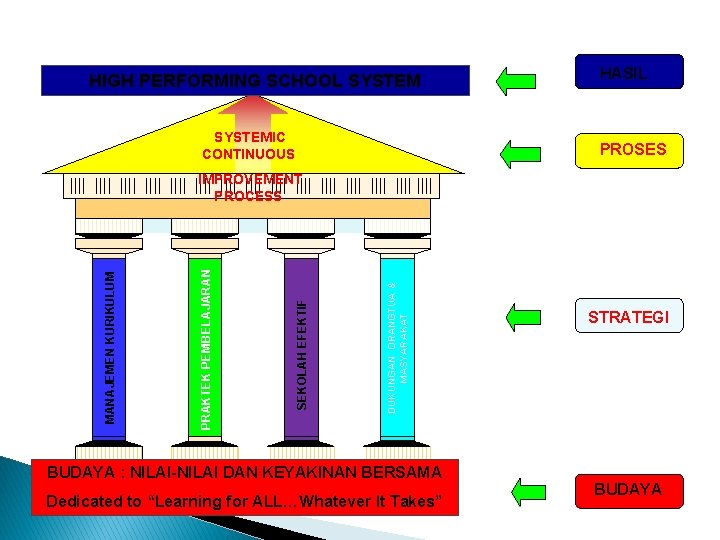 HIGH PERFORMING SCHOOL SYSTEMIC CONTINUOUS HASIL PROSES DUKUNGAN ORANGTUA & MASYARAKAT SEKOLAH EFEKTIF PRAKTEK