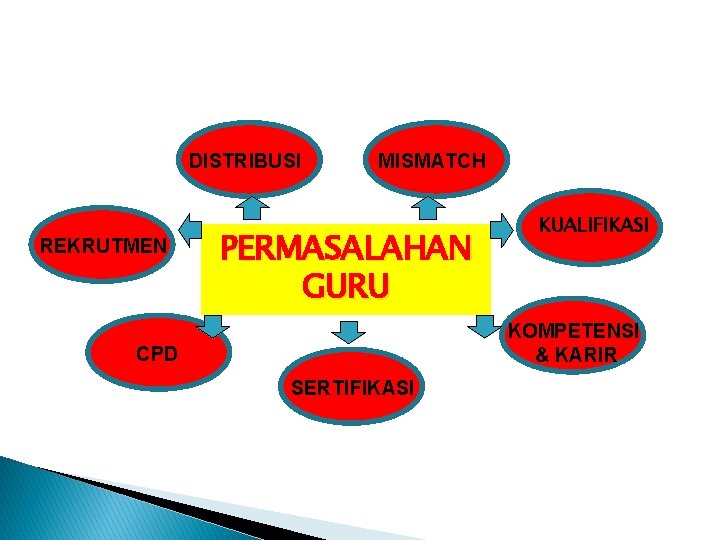 DISTRIBUSI REKRUTMEN MISMATCH PERMASALAHAN GURU KUALIFIKASI KOMPETENSI & KARIR CPD SERTIFIKASI 