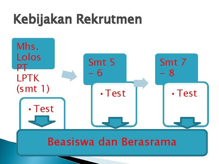 Kebijakan Rekrutmen Mhs. Lolos PT LPTK (smt 1) Smt 5 -6 • Test Smt
