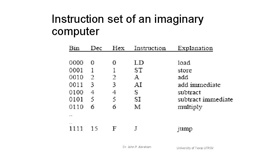 Instruction set of an imaginary computer Dr. John P. Abraham University of Texas UTRGV Instruction set of an imaginary computer Dr. John P. Abraham University of Texas UTRGV