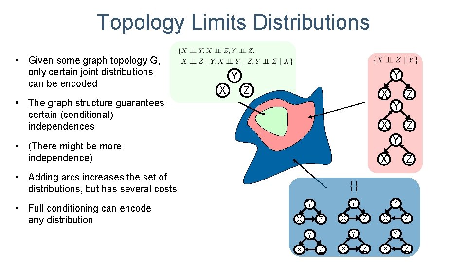 Topology Limits Distributions • Given some graph topology G, only certain joint distributions can
