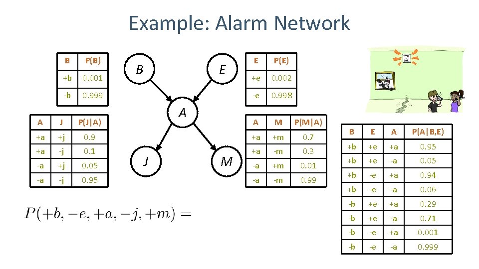 Example: Alarm Network B P(B) +b 0. 001 -b 0. 999 A J P(J|A)