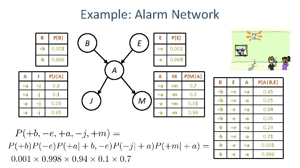 Example: Alarm Network B P(B) +b 0. 001 -b 0. 999 A J P(J|A)