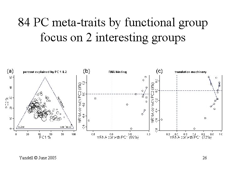 84 PC meta-traits by functional group focus on 2 interesting groups Yandell © June