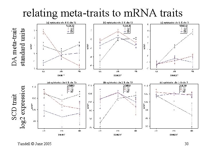 SCD trait log 2 expression DA meta-trait standard units relating meta-traits to m. RNA