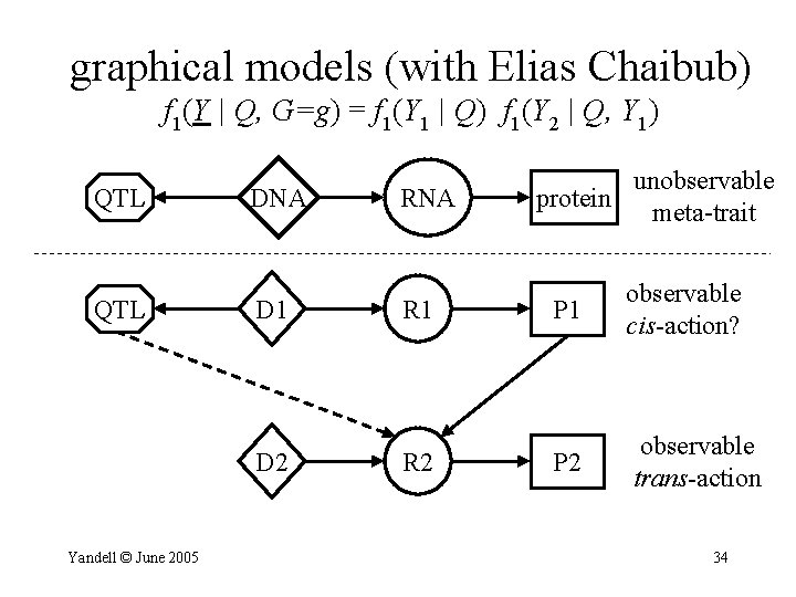 graphical models (with Elias Chaibub) f 1(Y | Q, G=g) = f 1(Y 1