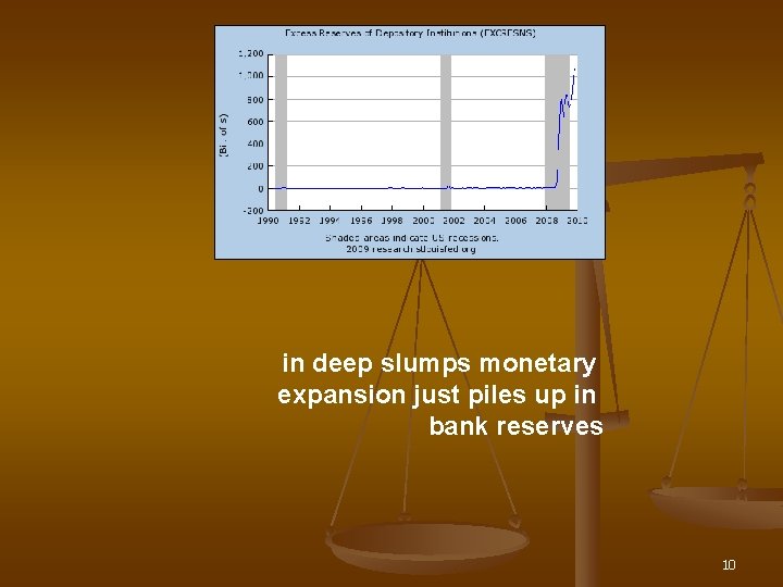 in deep slumps monetary expansion just piles up in bank reserves 10 