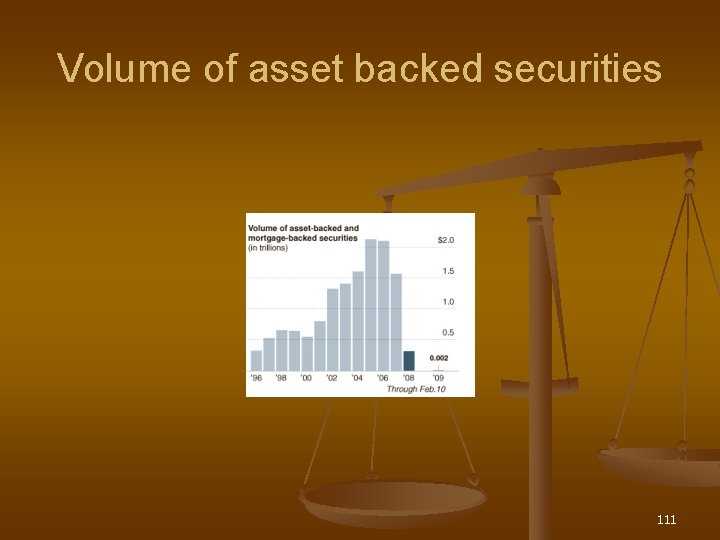 Volume of asset backed securities 111 