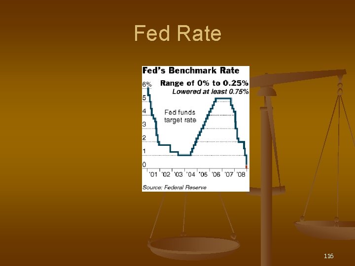 Fed Rate 116 