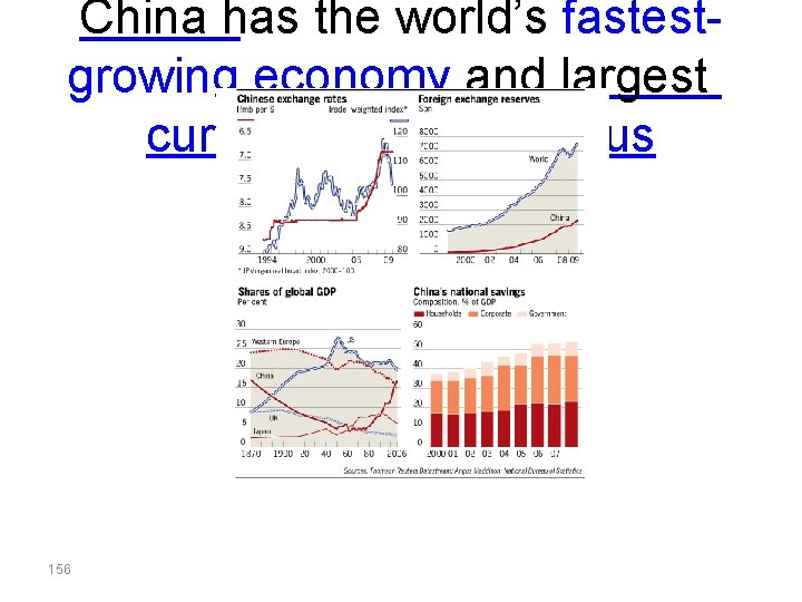 China has the world’s fastestgrowing economy and largest current account surplus 156 