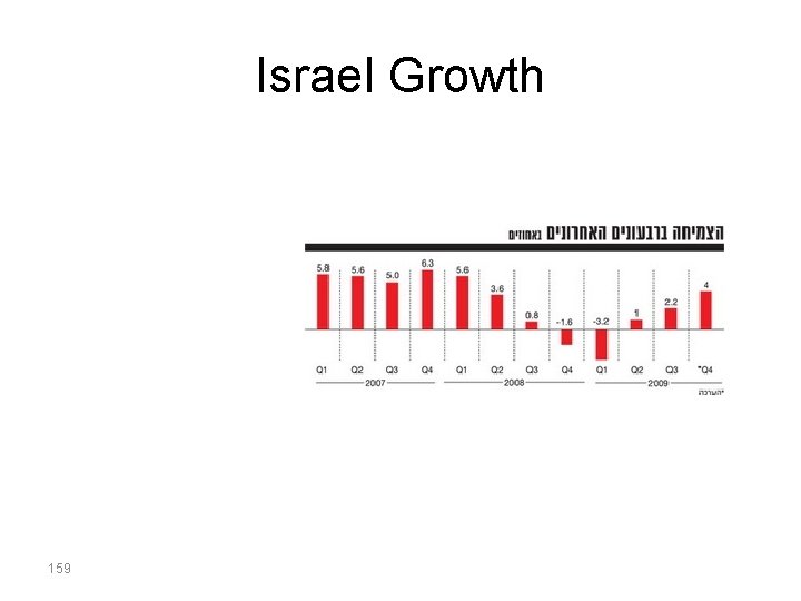 Israel Growth 159 