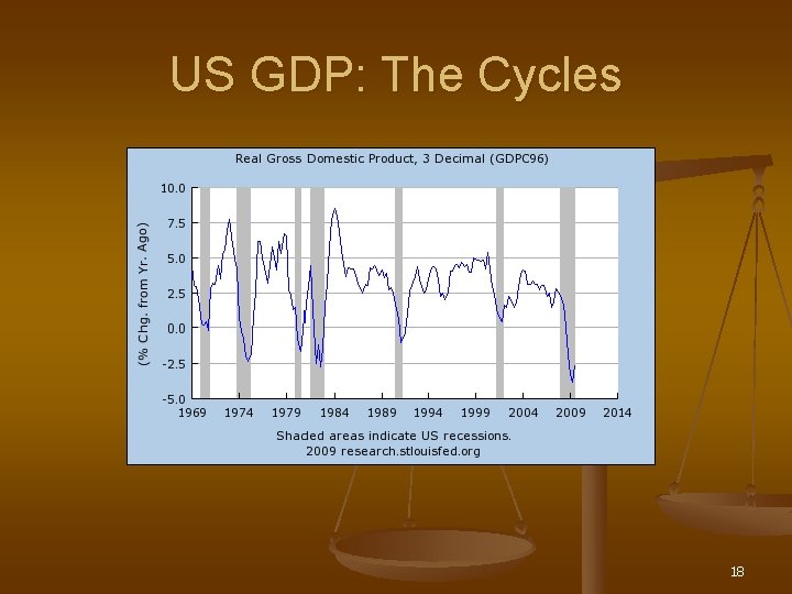 US GDP: The Cycles 18 