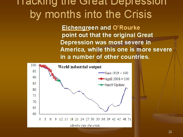 Tracking the Great Depression by months into the Crisis Eichengreen and O’Rourke point out