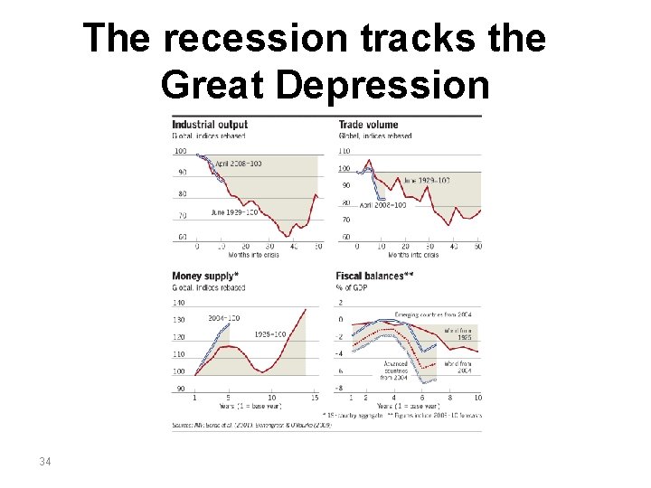 The recession tracks the Great Depression 34 