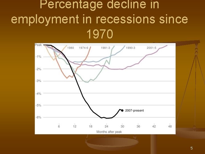 Percentage decline in employment in recessions since 1970 5 