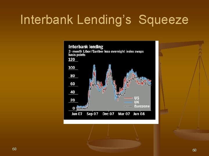 Interbank Lending’s Squeeze 68 68 